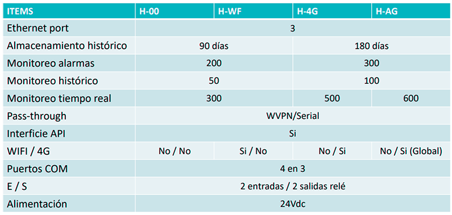 Características router serie h de Wecon